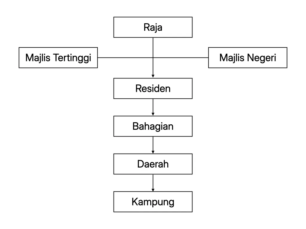 Carta hierarki pentadbiran Sarawak: Raja dibantu Majlis Tertinggi dan Majlis Negeri, diikuti Residen, Bahagian, Daerah dan Kampung