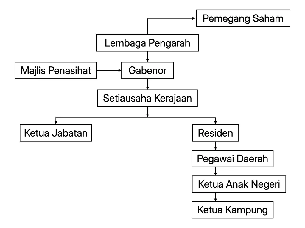 Carta hierarki pentadbiran SBUB: Pemegang Saham, Lembaga Pengarah, Gabenor yang dibantu Majlis Penasihat, Setiausaha Kerajaan, Ketua Jabatan, Residen, Pegawai Daerah, Ketua Anak Negeri dan Ketua Kampung