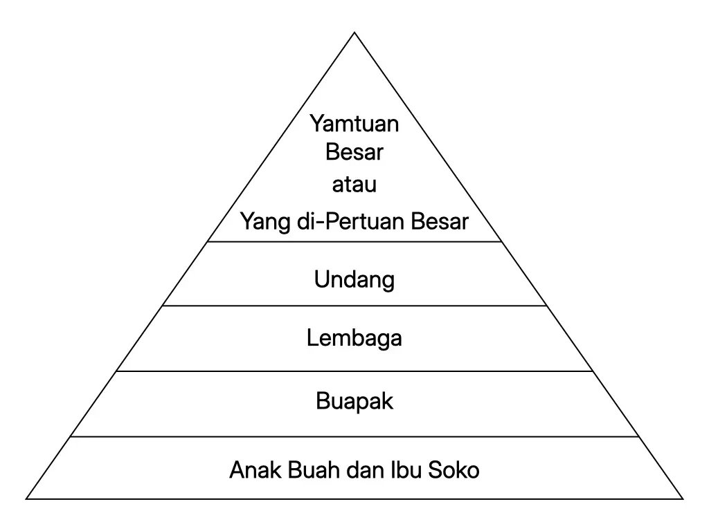 Carta hierarki Negeri Sembilan menunjukkan Yamtuan Besar atau Yang di-Pertuan Besar, Undang, Lembaga, Buapak, serta Anak Buah dan Ibu Soko.
