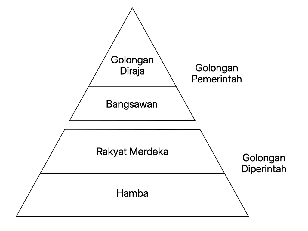 Piramid hierarki sosial masyarakat kerajaan Alam Melayu yang membahagikan golongan pemerintah kepada golongan diraja dan bangsawan serta golongan diperintah kepada rakyat merdeka dan hamba.