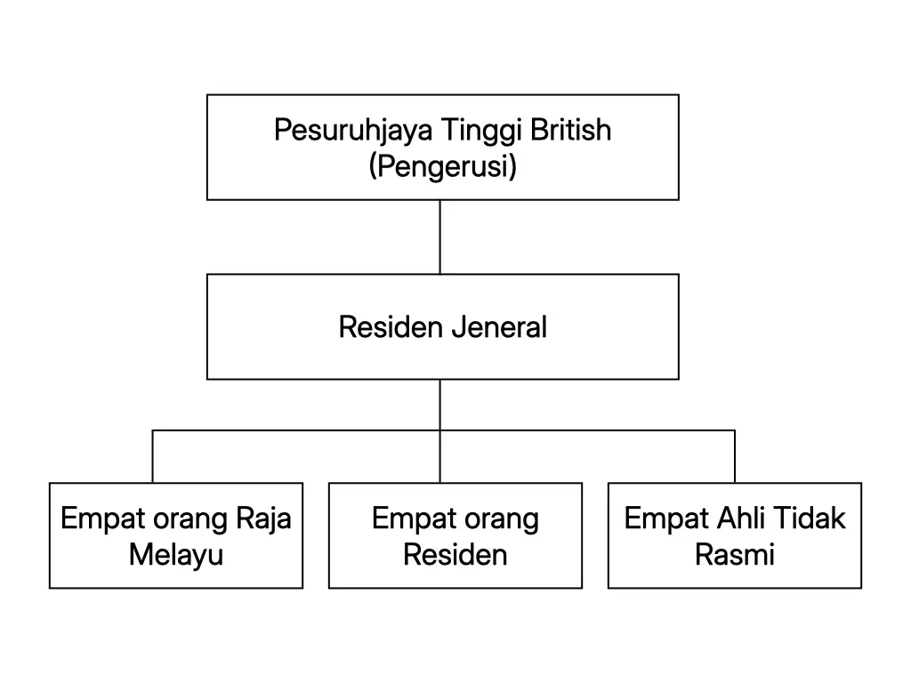 Carta keahlian Majlis Mesyuarat Persekutuan 1909 yang meletakkan Pesuruhjaya Tinggi British sebagai pengerusi, diikuti Residen Jeneral, empat Raja Melayu, empat Residen dan empat Ahli Tidak Rasmi terdiri daripada tiga Eropah dan seorang Cina.