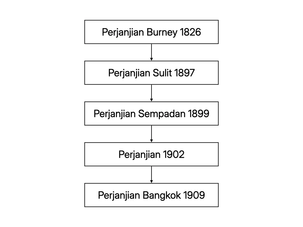 Garis masa siri perjanjian British-Siam: Perjanjian Burney 1826, Perjanjian Sulit 1897, Perjanjian Sempadan 1899, Perjanjian 1902, dan Perjanjian Bangkok 1909