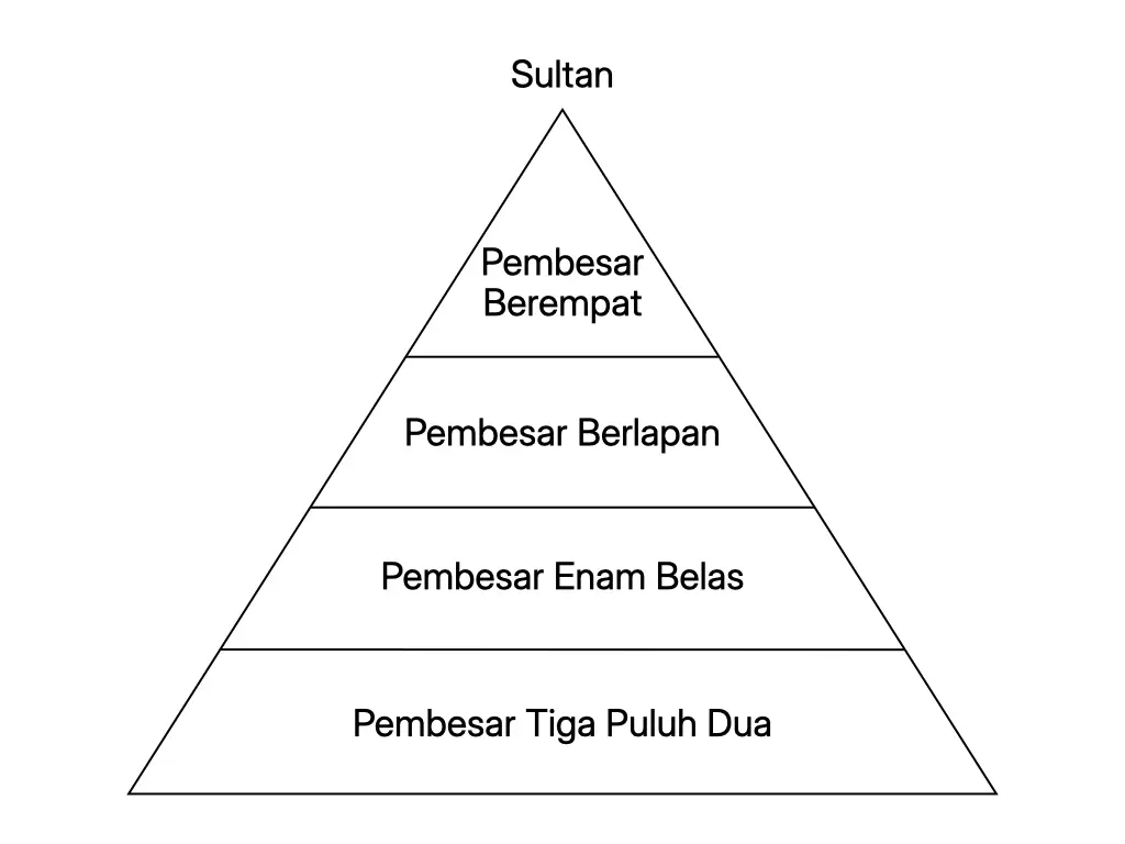 Carta hierarki Sistem Pembesar Empat Lipatan Kesultanan Melayu Melaka yang meletakkan sultan di puncak, diikuti pembesar berempat, pembesar berlapan, pembesar enam belas dan pembesar tiga puluh dua.
