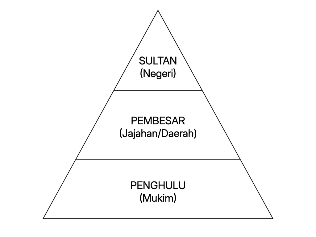 Carta hierarki pemerintahan tempatan: sistem beraja meletakkan raja atau sultan pada peringkat negeri, pembesar pada peringkat jajahan atau daerah, serta Penghulu atau Penggawa pada peringkat mukim atau kampung.