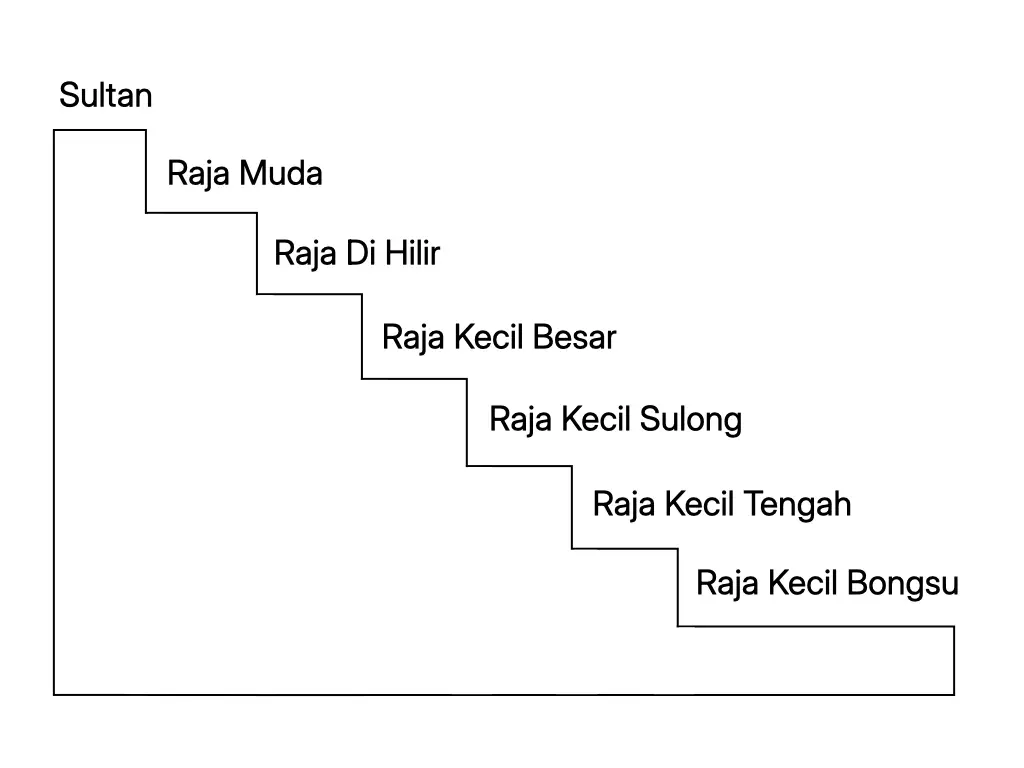 Carta Sistem Penggiliran Kesultanan Perak yang menunjukkan susunan kenaikan Raja Di Hilir, Raja Kechil Sulong, Raja Kechil Besar, Raja Kechil Muda, Raja Muda dan Raja Bendahara sebelum dilantik sebagai Sultan.