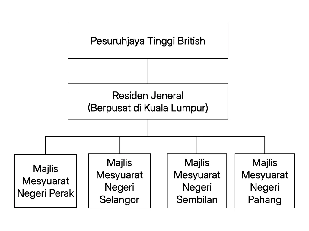 Carta organisasi pentadbiran Negeri-negeri Melayu Bersekutu: Pesuruhjaya Tinggi British di peringkat tertinggi; Residen Jeneral berpusat di Kuala Lumpur; kemudian Majlis Mesyuarat Negeri Perak, Selangor, Negeri Sembilan dan Pahang.