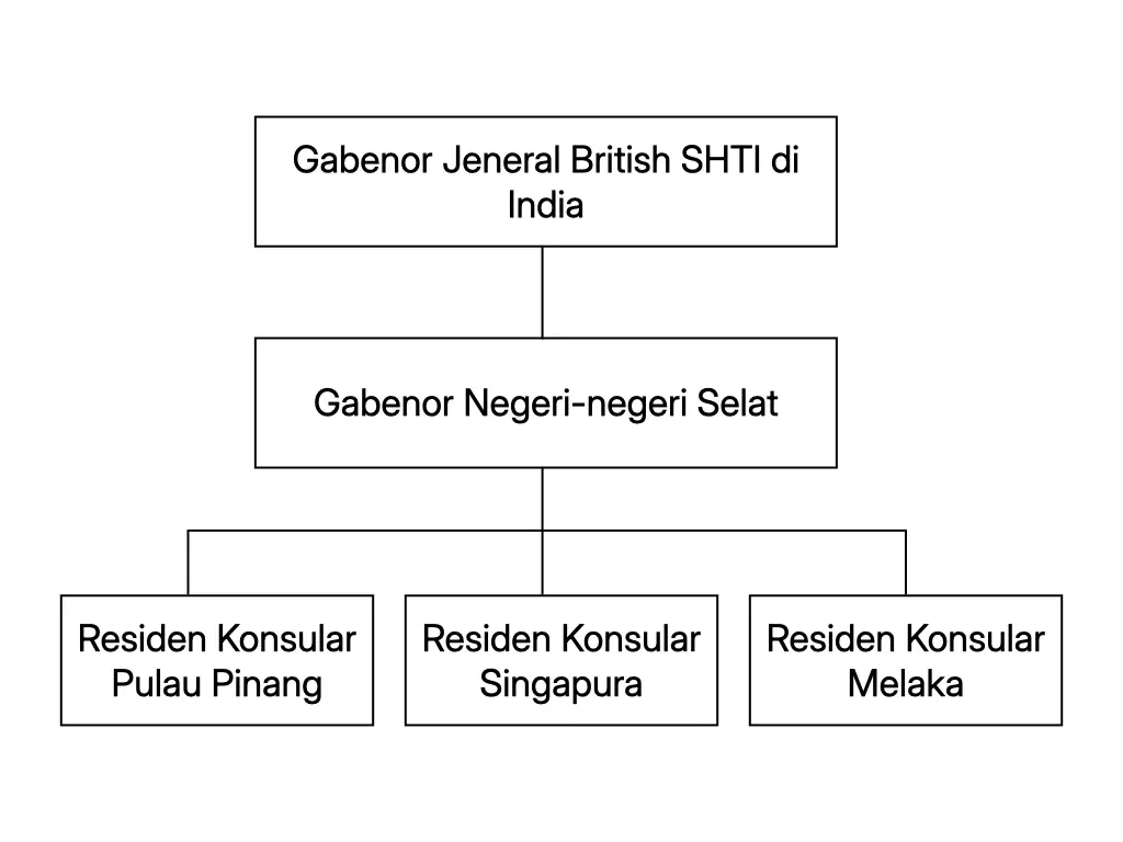 Carta organisasi pentadbiran Negeri-negeri Selat dari tahun 1826 hingga 1867: Gabenor Jeneral British SHTI di India diikuti Gabenor Negeri-negeri Selat, kemudian tiga Residen Konsular bagi Pulau Pinang, Singapura dan Melaka.