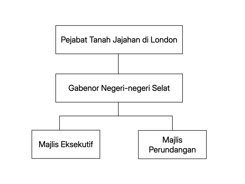 Carta organisasi pentadbiran Negeri-negeri Selat dari tahun 1867 hingga 1946: Pejabat Tanah Jajahan di London diikuti Gabenor Negeri-negeri Selat, kemudian dua cabang selari, iaitu Majlis Eksekutif yang mengurus hal pentadbiran dan Majlis Perundangan yang menggubal undang-undang.